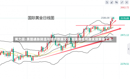 黄力晨:美国通胀降温与经济数据欠佳 加强降息预期支撑黄金上涨