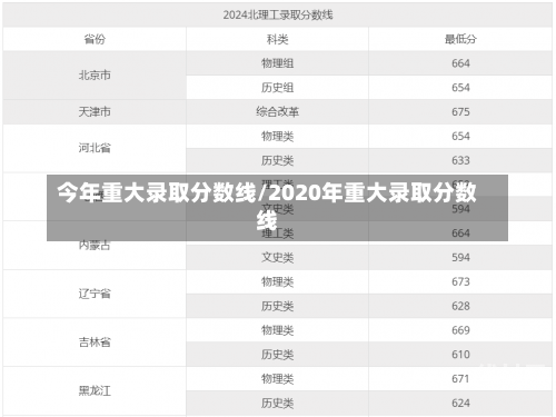 今年重大录取分数线/2020年重大录取分数线