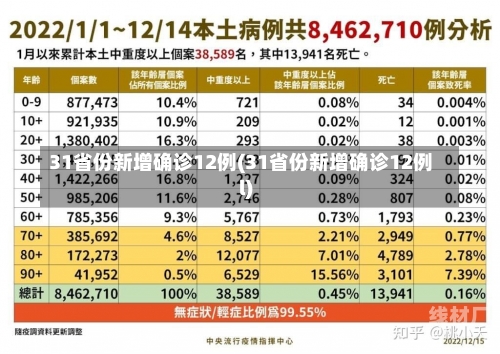 31省份新增确诊12例(31省份新增确诊12例l)