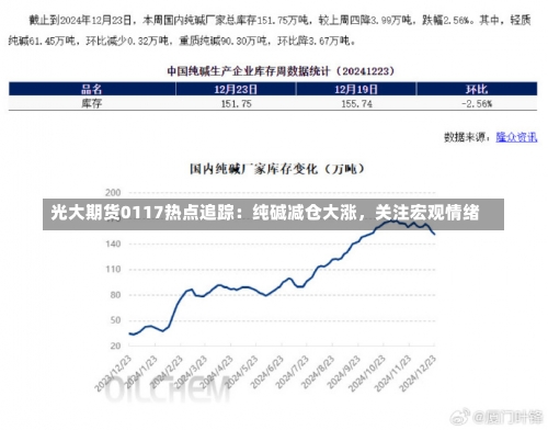 光大期货0117热点追踪：纯碱减仓大涨，关注宏观情绪