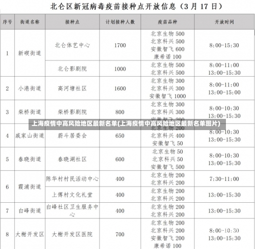 上海疫情中高风险地区最新名单(上海疫情中高风险地区最新名单图片)