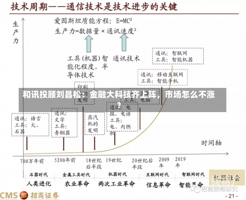 和讯投顾刘昌松：金融大科技齐上阵，市场怎么不涨？