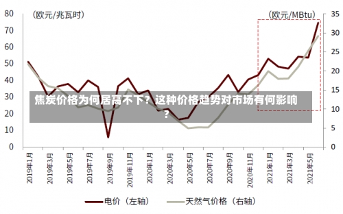 焦炭价格为何居高不下？这种价格趋势对市场有何影响？