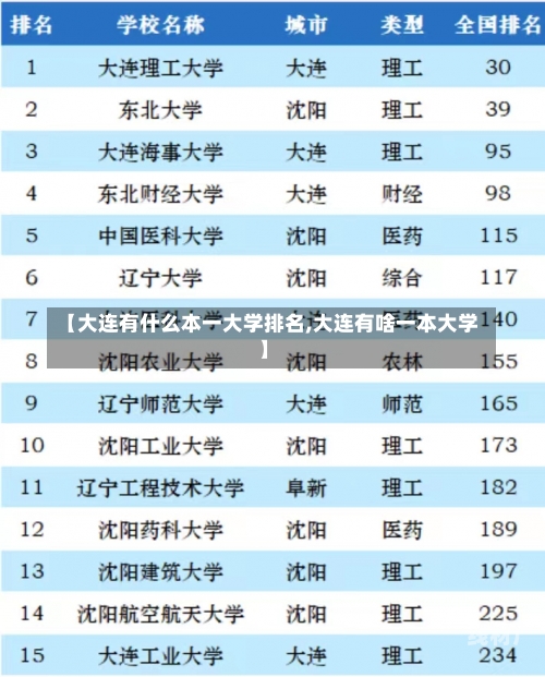 【大连有什么本一大学排名,大连有啥一本大学】