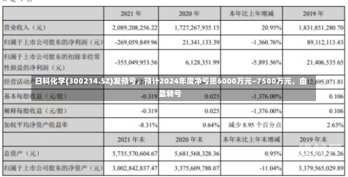 日科化学(300214.SZ)发预亏，预计2024年度净亏损6000万元―7500万元，由盈转亏