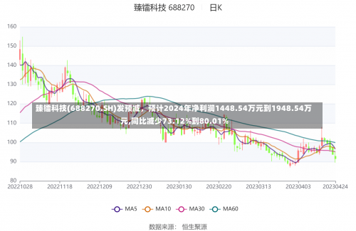 臻镭科技(688270.SH)发预减，预计2024年净利润1448.54万元到1948.54万元,同比减少73.12%到80.01%