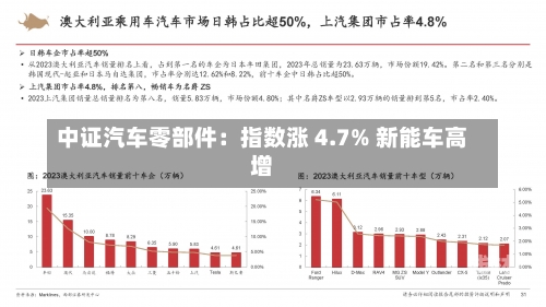 中证汽车零部件：指数涨 4.7% 新能车高增