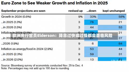 欧洲央行官员Elderson：降息过快或过慢都会面临风险