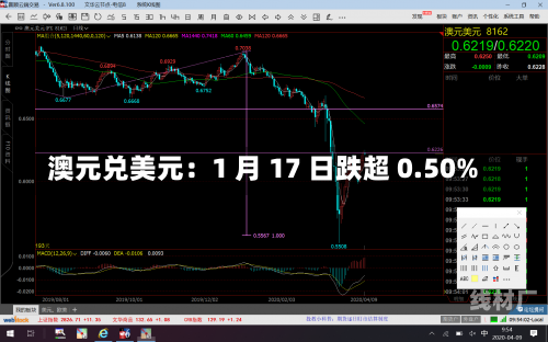 澳元兑美元：1 月 17 日跌超 0.50%