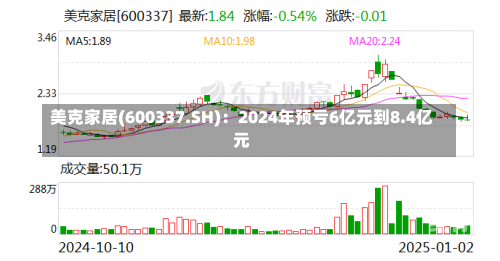 美克家居(600337.SH)：2024年预亏6亿元到8.4亿元