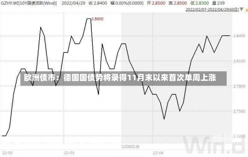 欧洲债市：德国国债势将录得11月末以来首次单周上涨