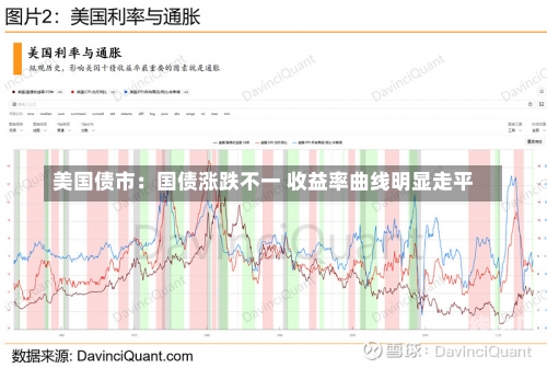 美国债市：国债涨跌不一 收益率曲线明显走平