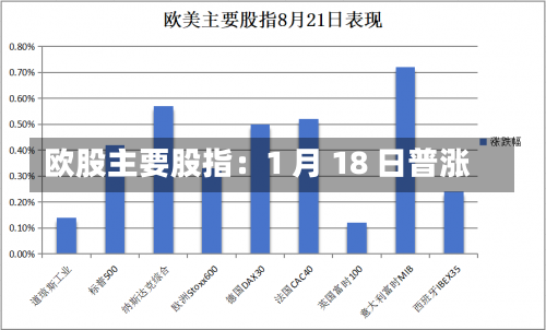 欧股主要股指：1 月 18 日普涨