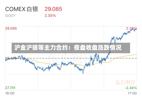 沪金沪银等主力合约：夜盘收盘涨跌情况