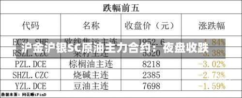 沪金沪银SC原油主力合约：夜盘收跌