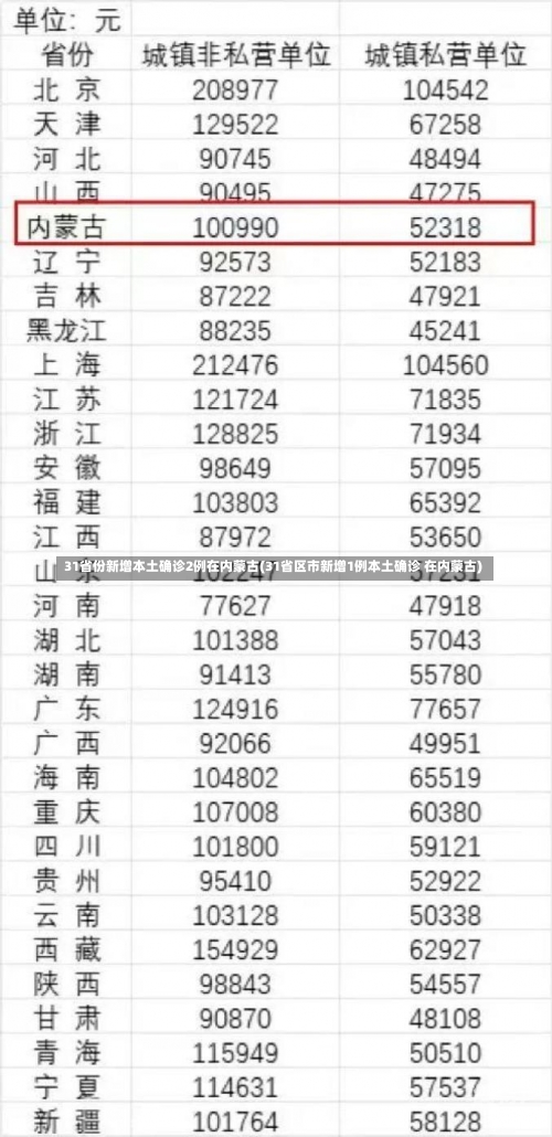 31省份新增本土确诊2例在内蒙古(31省区市新增1例本土确诊 在内蒙古)