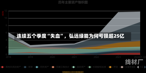 连续五个季度“失血”，弘远绿能为何亏损超25亿