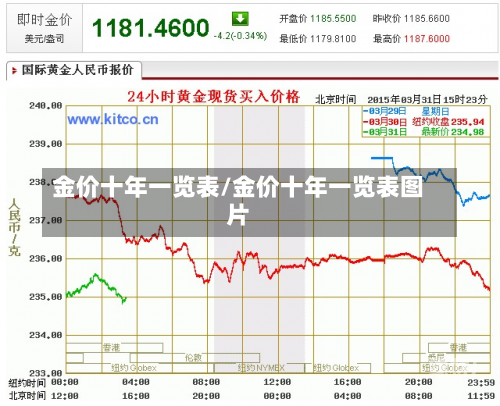 金价十年一览表/金价十年一览表图片