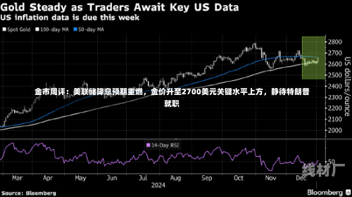 金市周评：美联储降息预期重燃，金价升至2700美元关键水平上方，静待特朗普就职