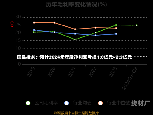 国民技术：预计2024年年度净利润亏损1.8亿元~2.5亿元