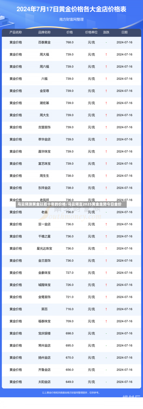 马云预测黄金以后十年的价格/马云预言2025黄金走势今日金价