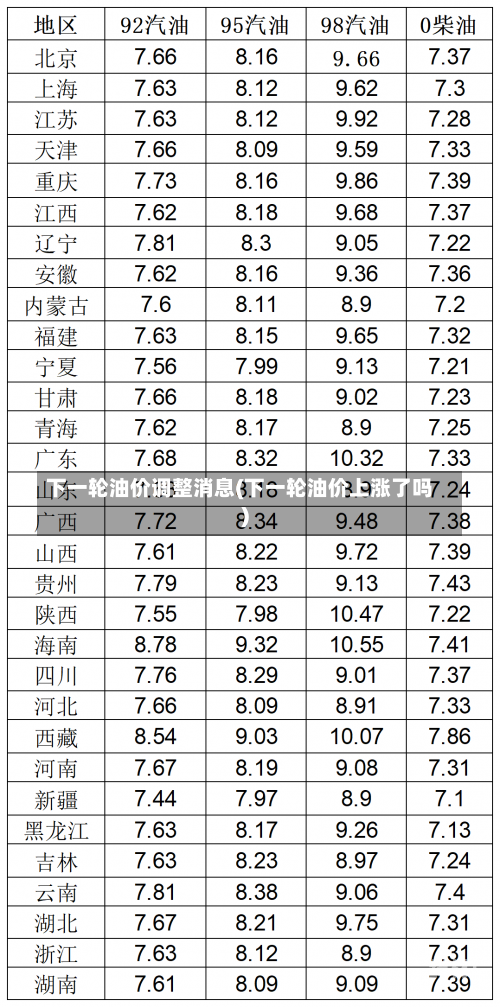 下一轮油价调整消息(下一轮油价上涨了吗)