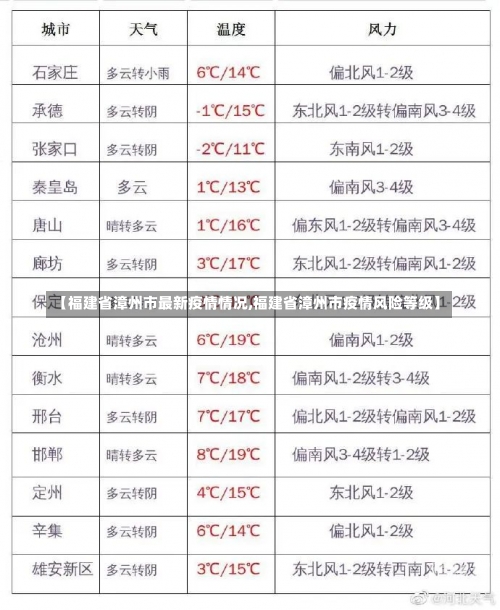 【福建省漳州市最新疫情情况,福建省漳州市疫情风险等级】