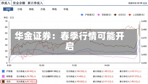 华金证券：春季行情可能开启