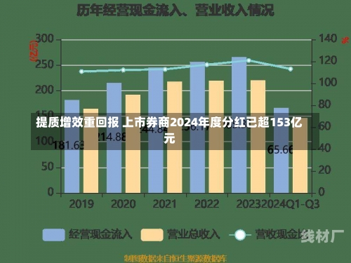 提质增效重回报 上市券商2024年度分红已超153亿元