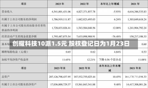 创耀科技10派1.5元 股权登记日为1月23日