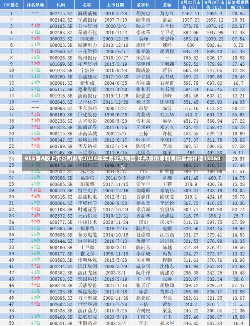 955家A股上市公司发布2024年年度业绩预告 正丹股份净利同比最高预增13064%