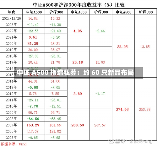 中证 A500 指增私募：约 60 只新品布局