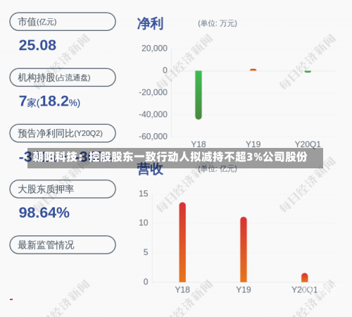 朝阳科技：控股股东一致行动人拟减持不超3%公司股份