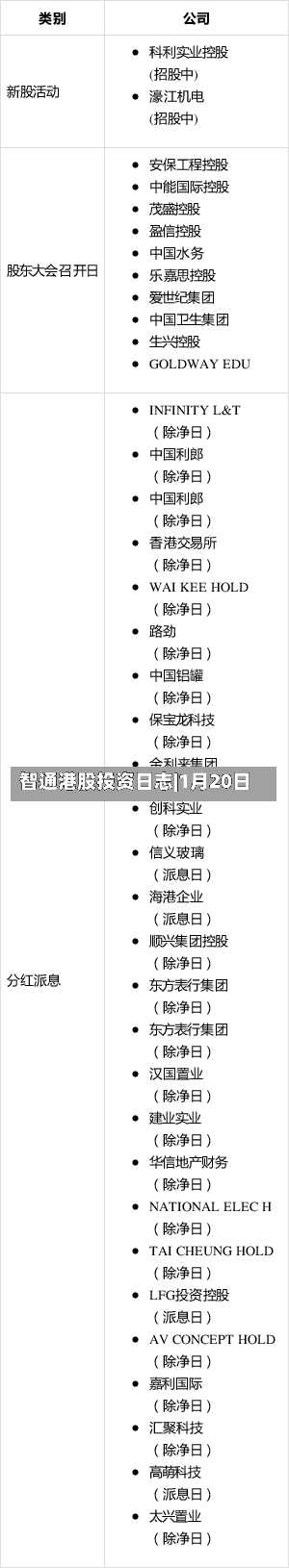 智通港股投资日志|1月20日