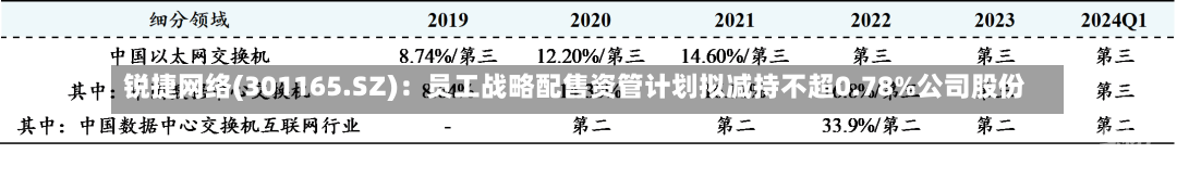 锐捷网络(301165.SZ)：员工战略配售资管计划拟减持不超0.78%公司股份