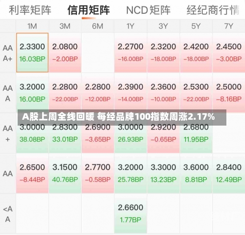 A股上周全线回暖 每经品牌100指数周涨2.17%