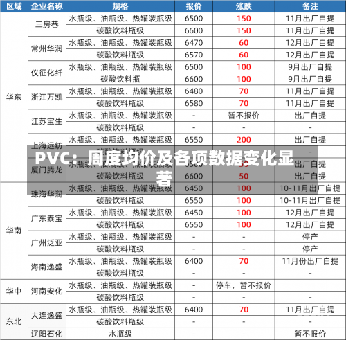 PVC：周度均价及各项数据变化显著