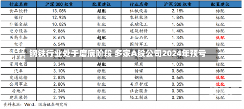 钢铁行业处于磨底阶段 多家A股公司2024年预亏