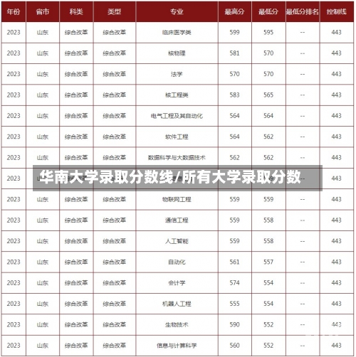 华南大学录取分数线/所有大学录取分数