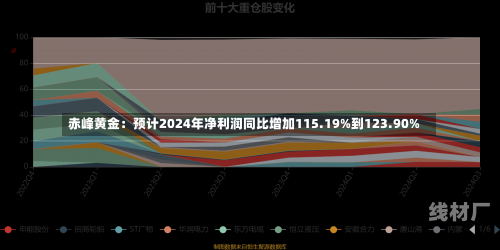 赤峰黄金：预计2024年净利润同比增加115.19%到123.90%