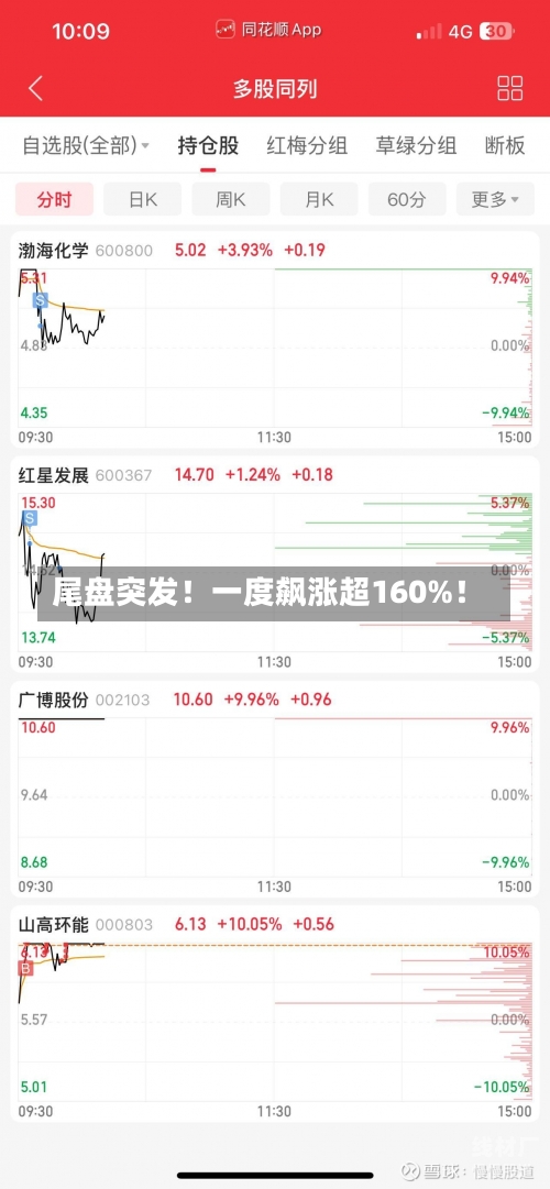 尾盘突发！一度飙涨超160%！