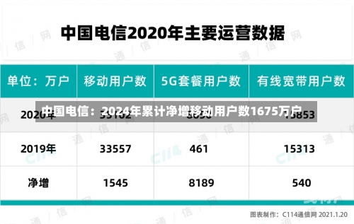 中国电信：2024年累计净增移动用户数1675万户