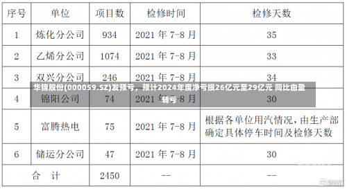 华锦股份(000059.SZ)发预亏，预计2024年度净亏损26亿元至29亿元 同比由盈转亏