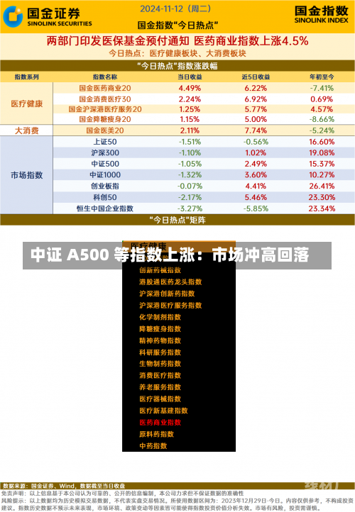 中证 A500 等指数上涨：市场冲高回落