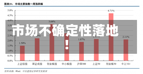 市场不确定性落地！