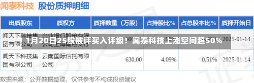 1月20日25股被评买入评级！闻泰科技上涨空间超50%