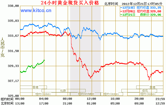 【最近黄金价格,最新黄金价格实时查询】