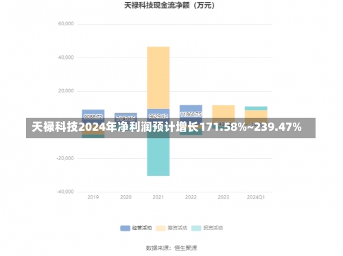 天禄科技2024年净利润预计增长171.58%~239.47%