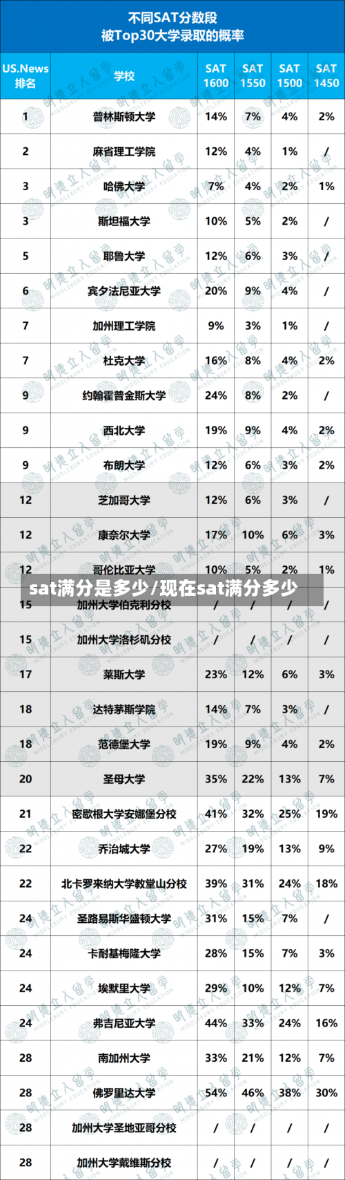 sat满分是多少/现在sat满分多少