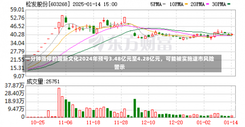 一分钟涨停的国新文化2024年预亏3.48亿元至4.28亿元，可能被实施退市风险警示